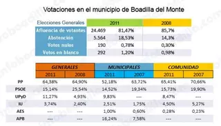 Los vecinos de Boadilla confían en Mariano Rajoy