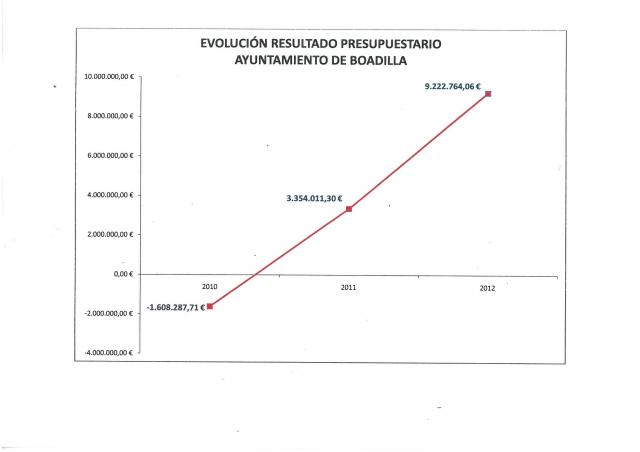 El Ayuntamiento de Boadilla cierra el ejercicio 2012 con un superávit de 9,2 millones de euros
