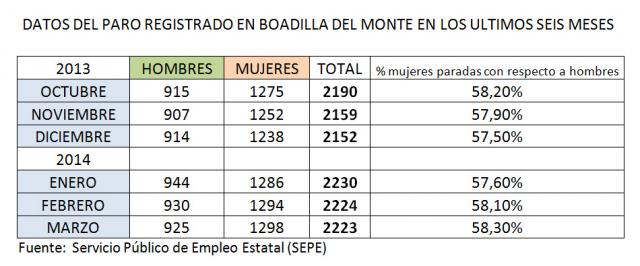 APB solicita medidas para combatir el desempleo femenino en Boadilla