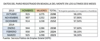 APB solicita medidas para combatir el desempleo femenino en Boadilla