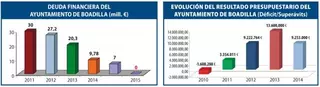 Boadilla cierra la legislatura sin deuda financiera y con superávit en las cuentas por cuarto año consecutivo
