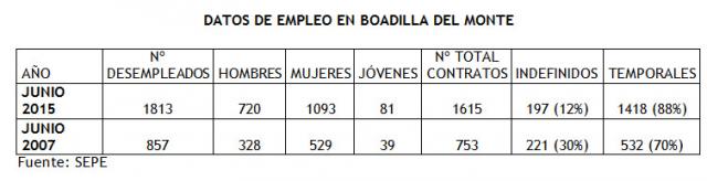 Beatriz Martínez, concejala de IU, denuncia la precariedad del empleo creado en Boadilla