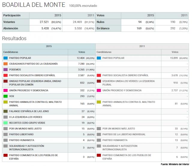 Elecciones Generales 2015: así han votado los vecinos de Boadilla
