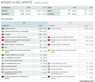 Elecciones Generales 2015: así han votado los vecinos de Boadilla