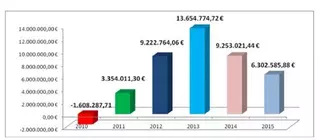 Boadilla genera superávit en las cuentas municipales por quinto año consecutivo