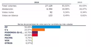 Más de la mitad de los vecinos de Boadilla votan a Mariano Rajoy