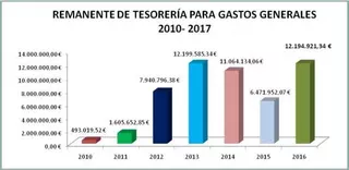 El Ayuntamiento de Boadilla obtuvo un superávit de 12,1 millones de euros en 2016