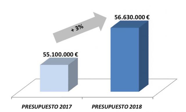 Apoyo a la familia y la cultura y mejora en infraestructuras y servicios, ejes del Presupuesto 2018 de Boadilla