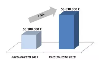 Apoyo a la familia y la cultura y mejora en infraestructuras y servicios, ejes del Presupuesto 2018 de Boadilla