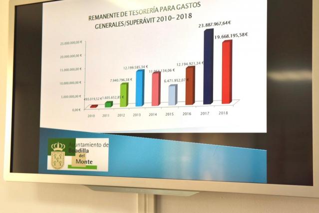 La liquidación presupuestaria de 2018 da un superávit de casi 20 millones de euros para destinar a inversiones