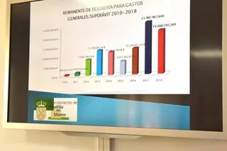 La liquidación presupuestaria de 2018 da un superávit de casi 20 millones de euros para destinar a inversiones