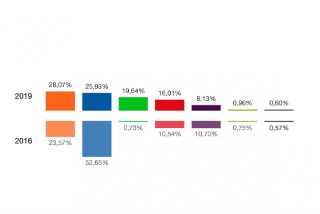 Elecciones Generales: Ciudadanos da la sorpresa y gana en Boadilla