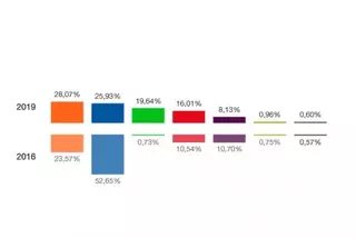 Elecciones Generales: Ciudadanos da la sorpresa y gana en Boadilla