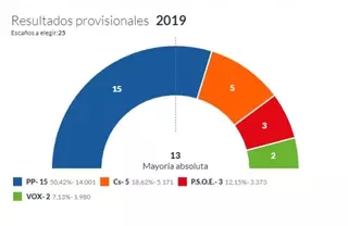 Javier Úbeda (PP) gana las elecciones en Boadilla del Monte con mayoría absoluta