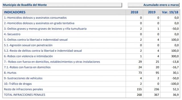 Aumentan las infracciones penales en Boadilla