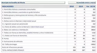 Aumentan las infracciones penales en Boadilla