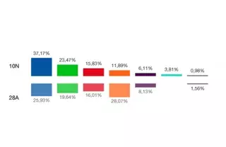 Elecciones Generales: PP y VOX crecen en Boadilla