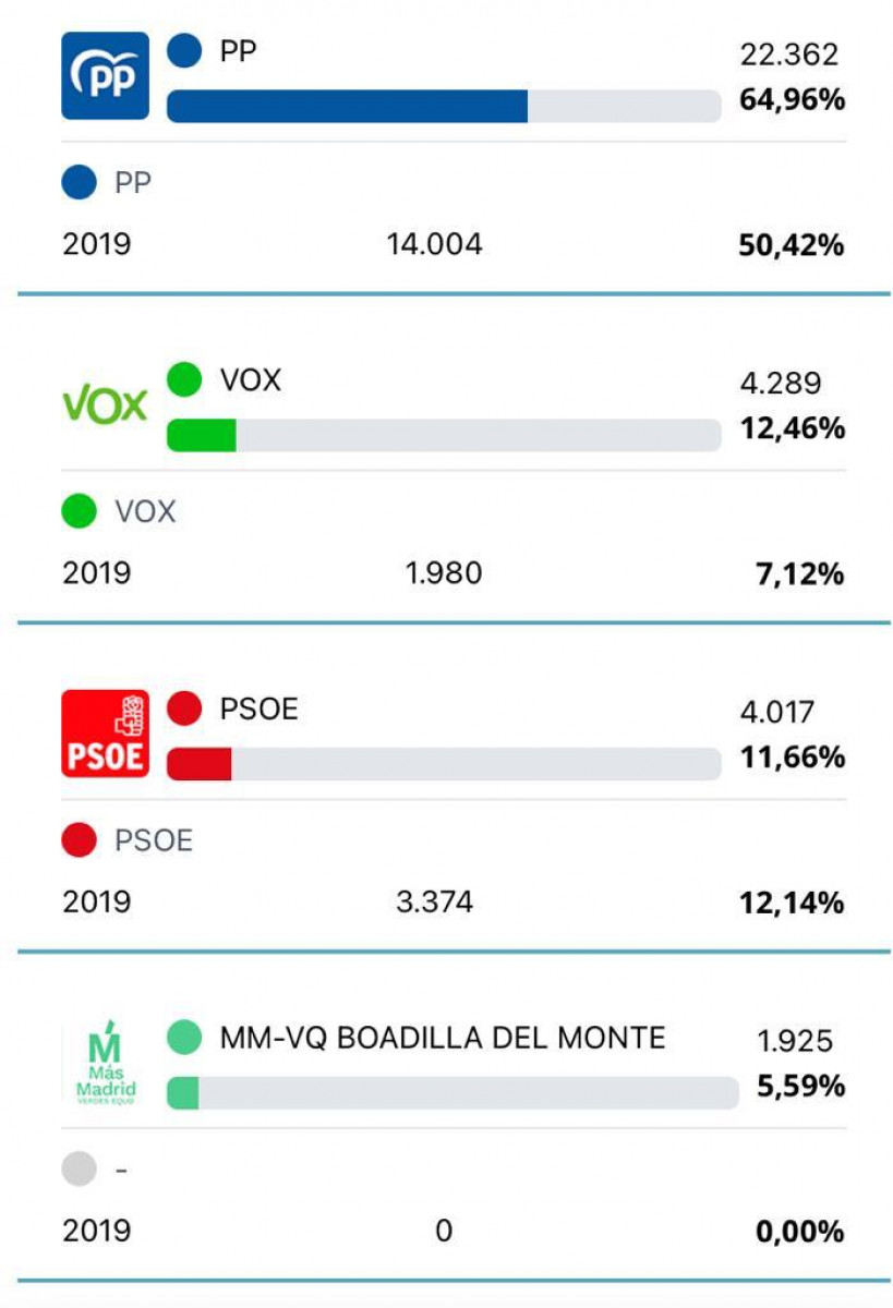 Votos obtenidos por candidaturas