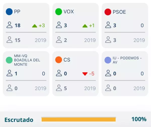 Resultados Elecciones Municipales Boadilla del Monte 2023: 100% escrutado