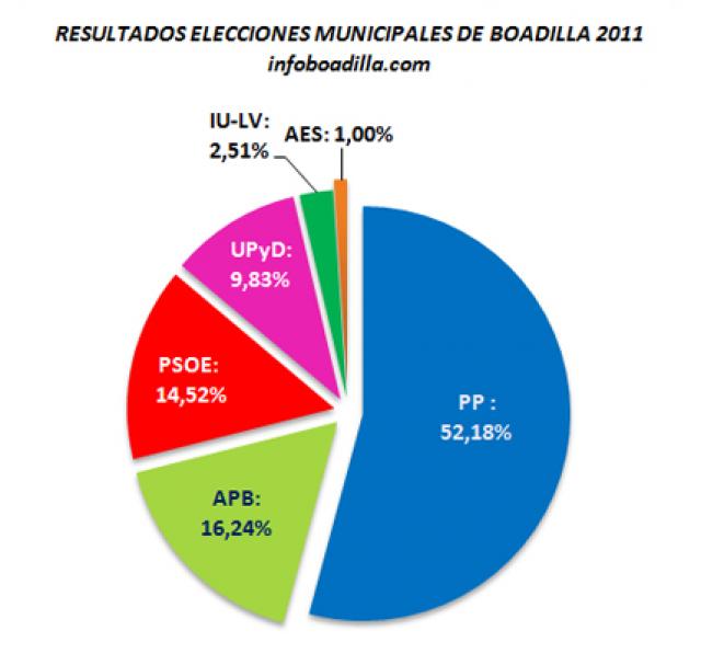 El Partido Popular gana las elecciones municipales de Boadilla del Monte, con cuatro concejales menos