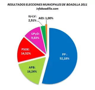 El Partido Popular gana las elecciones municipales de Boadilla del Monte, con cuatro concejales menos